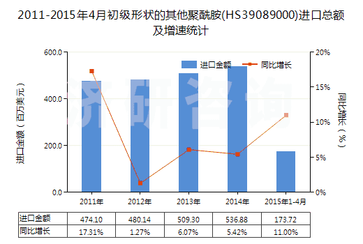 2011-2015年4月初級形狀的其他聚酰胺(HS39089000)進口總額及增速統(tǒng)計